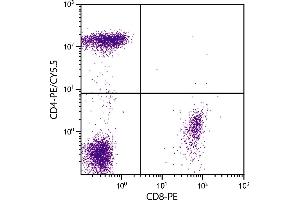 Human peripheral blood lymphocytes were stained with Mouse Anti-Human CD4-PE/CY5. (CD4 Antikörper  (Cy5))