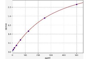 Typical standard curve (Endogenous Secretory Receptor For Advanced Glycation Endproducts (EsRAGE) ELISA Kit)