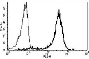 Flow Cytometry (FACS) image for anti-Alanyl (Membrane) Aminopeptidase (ANPEP) antibody (PE) (ABIN1105840) (CD13 Antikörper  (PE))