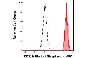 Flow Cytometry (FACS) image for anti-Integrin alpha M (ITGAM) antibody (Biotin) (ABIN93958)