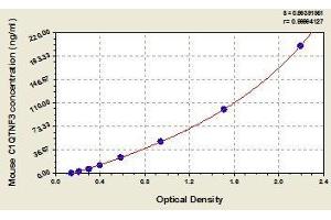 C1q and Tumor Necrosis Factor Related Protein 3 (C1QTNF3) ELISA Kit