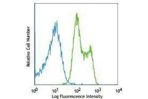 Flow Cytometry (FACS) image for anti-Tumor Necrosis Factor Receptor Superfamily, Member 14 (TNFRSF14) antibody (PE) (ABIN2663260)