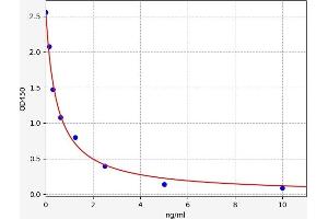 Typical standard curve (Triiodothyronine T3 ELISA Kit)