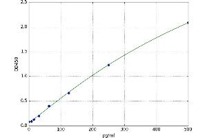A typical standard curve (Vip ELISA Kit)
