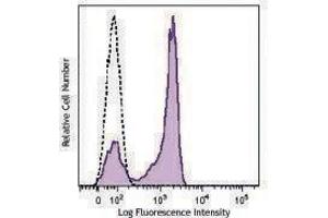 Flow Cytometry (FACS) image for anti-CD27 Molecule (CD27) antibody (FITC) (ABIN2661384) (CD27 Antikörper  (FITC))