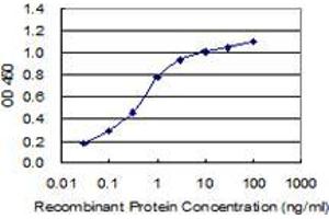 Detection limit for recombinant GST tagged FGB is 0. (Fibrinogen beta Chain Antikörper  (AA 392-491))