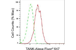 Flow cytometric analysis of TANK expression in HepG2 cells using TANK antibody (ABIN7800580), 1:2,000). (TANK Antikörper)