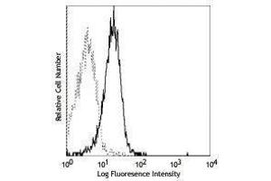 Flow Cytometry (FACS) image for anti-Interleukin 9 Receptor (IL9R) antibody (PE) (ABIN2663000) (IL9 Receptor Antikörper  (PE))