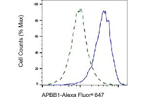 Validation of APBB1 knockdown using flow cytometry.