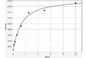 Typical standard curve (PAFAH1B1 ELISA Kit)