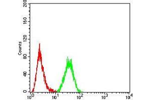 Flow Cytometry (FACS) image for anti-Homeobox A9 (HOXA9) (AA 1-272) antibody (ABIN5868688) (HOXA9 Antikörper  (AA 1-272))