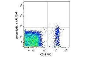 Flow Cytometry (FACS) image for Mouse anti-Human Ig (Light Chain) antibody (APC-Cy7) (ABIN2667072) (Maus anti-Human Ig (Light Chain) Antikörper (APC-Cy7))