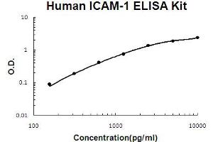 Human ICAM-1 Accusignal ELISA Kit Human ICAM-1 AccuSignal ELISA Kit standard curve. (ICAM1 ELISA Kit)
