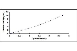 Typical standard curve