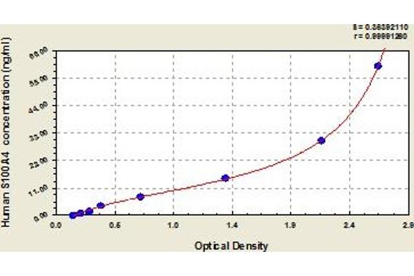s100a4 ELISA Kit
