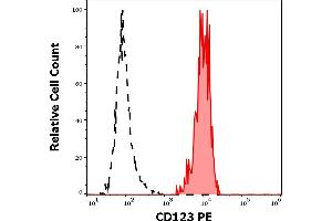 Flow Cytometry (FACS) image for anti-Interleukin 3 Receptor, alpha (IL3RA) antibody (PE) (ABIN1176839)