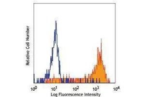 Flow Cytometry (FACS) image for anti-CD163 (CD163) antibody (Biotin) (ABIN2660961) (CD163 Antikörper  (Biotin))