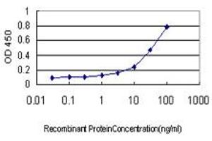 ELISA image for anti-Glyceraldehyde-3-Phosphate Dehydrogenase, Spermatogenic (GAPDHS) (AA 1-409) antibody (ABIN466196) (GAPDHS Antikörper  (AA 1-409))
