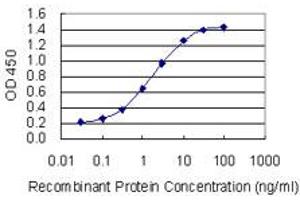 ELISA image for anti-Fucosyltransferase 4 (Alpha (1,3) Fucosyltransferase, Myeloid-Specific) (FUT4) (AA 167-265) antibody (ABIN1327076)