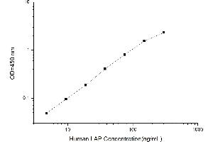 Typical standard curve (LAP ELISA Kit)