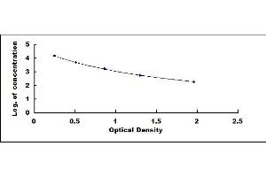 Typical standard curve (TSH ELISA Kit)