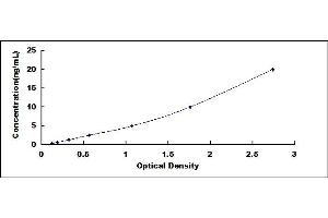 Typical standard curve (Leptin ELISA Kit)