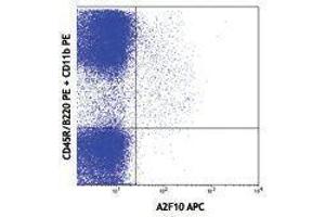 Flow Cytometry (FACS) image for anti-Fms-Related tyrosine Kinase 3 (FLT3) antibody (APC) (ABIN2658479) (FLT3 Antikörper  (APC))