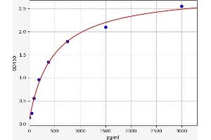 Typical standard curve (ECM1 ELISA Kit)