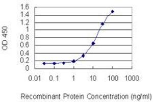 ELISA image for anti-Myosin Heavy Chain 3, Skeletal Muscle, Embryonic (MYH3) (AA 2-100) antibody (ABIN518142)