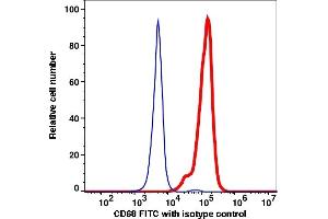 Flow Cytometry (FACS) image for anti-CD68 Molecule (CD68) antibody (FITC) (ABIN7076690) (CD68 Antikörper  (FITC))