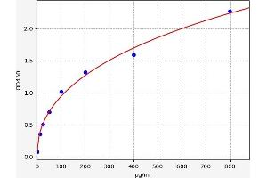 Typical standard curve (WNT1 ELISA Kit)
