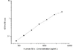 Typical standard curve (GLA ELISA Kit)