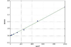 A typical standard curve