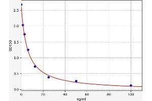 Typical standard curve (Serotonin ELISA Kit)