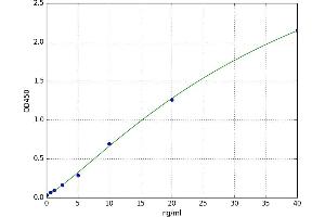 A typical standard curve (CAPNL1 ELISA Kit)