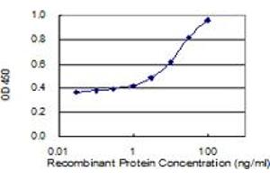 ELISA image for anti-Myc Proto-Oncogene protein (MYC) (AA 330-439) antibody (ABIN561891)