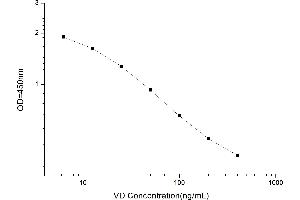 Typical standard curve (Vitamin D ELISA Kit)