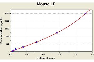 Diagramm of the ELISA kit to detect Mouse LFwith the optical density on the x-axis and the concentration on the y-axis.