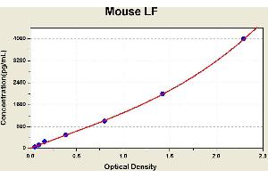Diagramm of the ELISA kit to detect Mouse LFwith the optical density on the x-axis and the concentration on the y-axis.