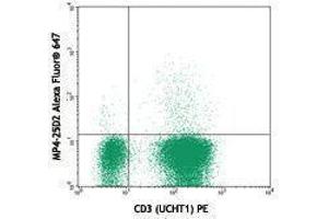 Flow Cytometry (FACS) image for anti-Interleukin 4 (IL4) antibody (Alexa Fluor 647) (ABIN2657961) (IL-4 Antikörper  (Alexa Fluor 647))