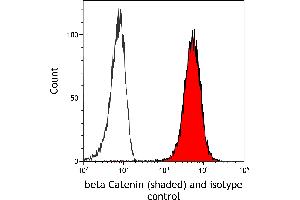 Flow Cytometry (FACS) image for anti-Catenin, beta (CATNB) (AA 725-775) antibody (ABIN7455205) (Rekombinanter beta Catenin Antikörper  (AA 725-775))