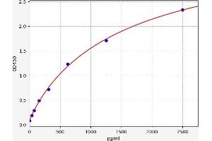 Typical standard curve (HNF4A ELISA Kit)