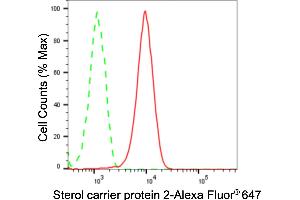 Flow cytometric analysis of Sterol carrier protein 2 expression in HepG2 cells using Sterol carrier protein 2 antibody (ABIN7800440), 1:2,000).
