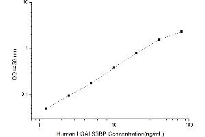 Typical standard curve