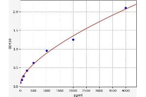 Typical standard curve (CNR2 ELISA Kit)