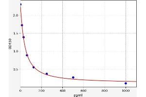 Typical standard curve (Free Testosterone ELISA Kit)