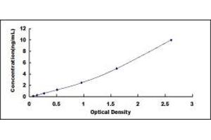 Typical standard curve (SMPD1 ELISA Kit)