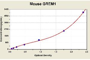 Diagramm of the ELISA kit to detect Mouse GREM1with the optical density on the x-axis and the concentration on the y-axis.