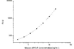 Typical standard curve (APOE CLIA Kit)