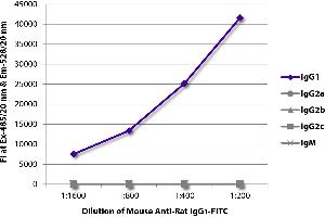 FLISA plate was coated with purified rat IgG1, IgG2a, IgG2b, IgG2c, and IgM. (Maus anti-Ratte IgG1 (Fc Region) Antikörper (FITC))